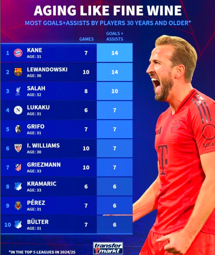 关于拜仁鏖战荷兰,萨拉赫绝境逆转的信息 关于拜仁鏖战荷兰,萨拉赫绝境逆转的信息